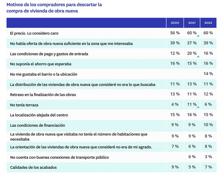 El 60 % de los compradores que ha considerado comprar una vivienda de obra nueva en el último año lo ha acabado descartando