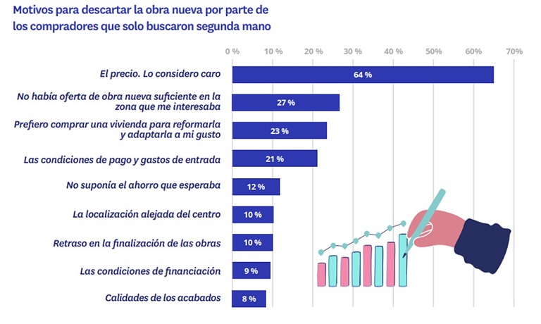 El 60 % de los compradores que ha considerado comprar una vivienda de obra nueva en el último año lo ha acabado descartando