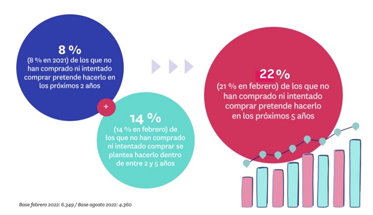 Un 22 % de españoles quiere comprar una vivienda en los próximos cinco años