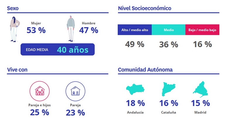 Un 22 % de españoles quiere comprar una vivienda en los próximos cinco años