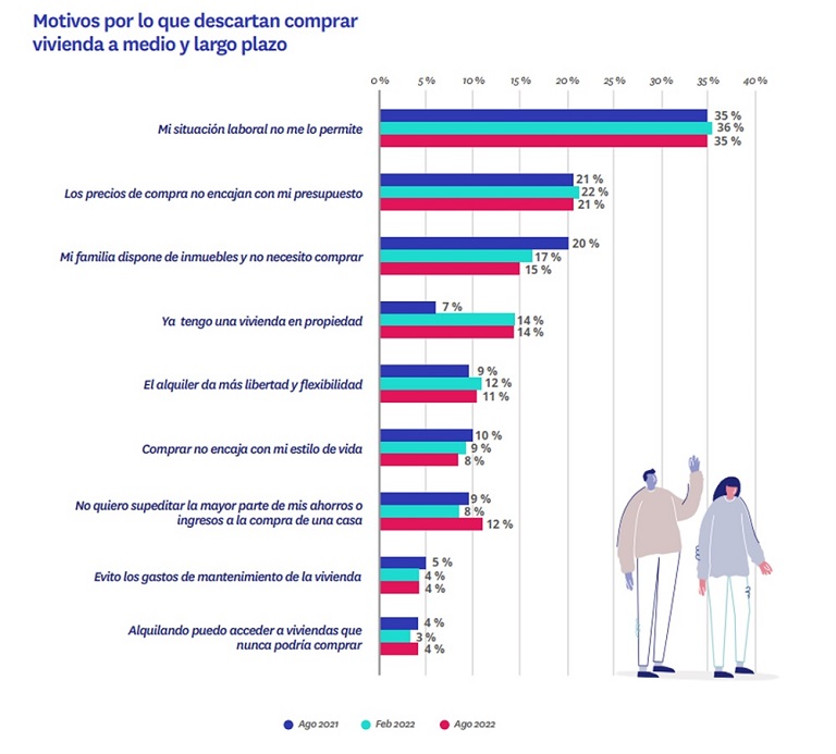 Un 22 % de españoles quiere comprar una vivienda en los próximos cinco años