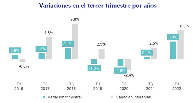 El precio de la vivienda supera los 2.000 euros/m2 por primera vez en diez años