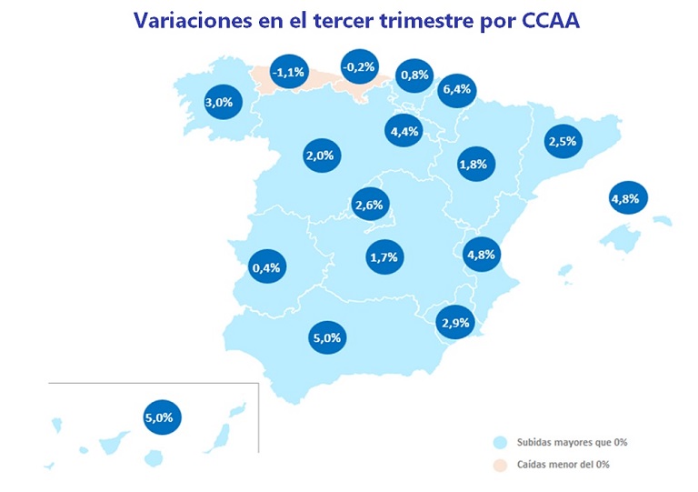 El precio de la vivienda supera los 2.000 euros/m2 por primera vez en diez años