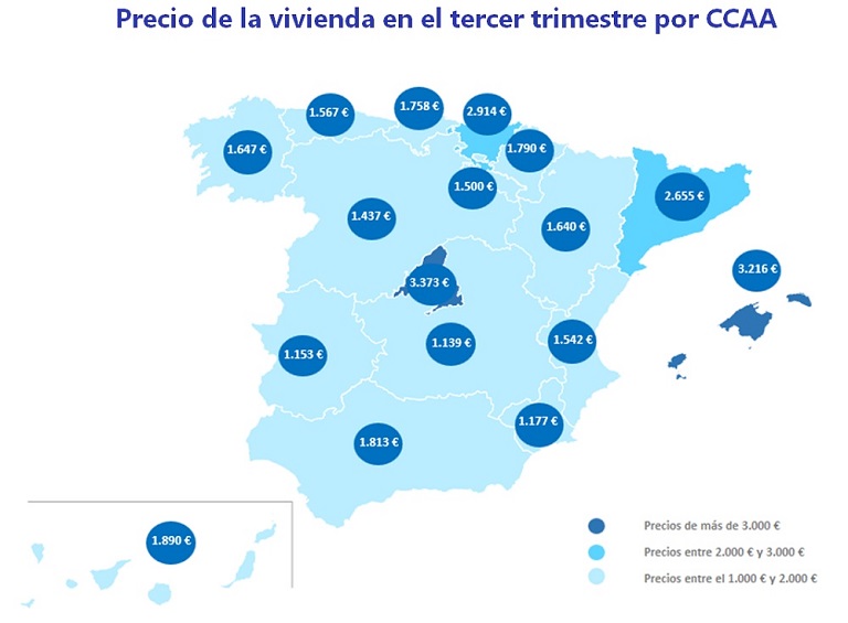 El precio de la vivienda supera los 2.000 euros/m2 por primera vez en diez años