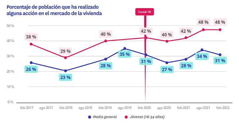 Se incrementa el interés de los jóvenes que quieren ser propietarios: un 25% busca vivienda para comprar, siete puntos más que hace un año