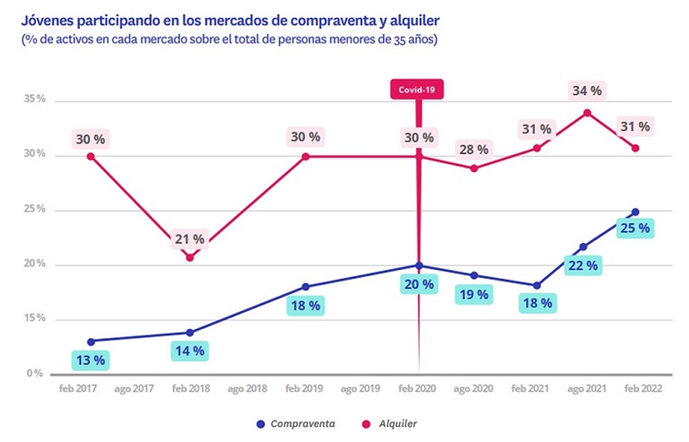 Se incrementa el interés de los jóvenes que quieren ser propietarios: un 25% busca vivienda para comprar, siete puntos más que hace un año