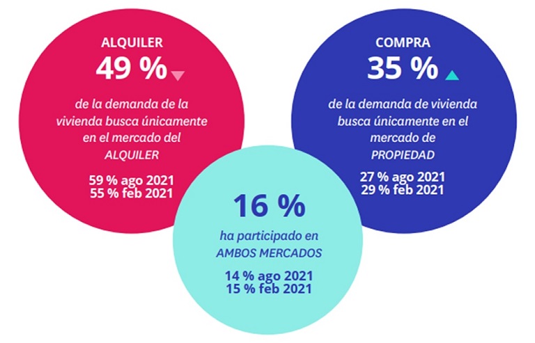Se incrementa el interés de los jóvenes que quieren ser propietarios: un 25% busca vivienda para comprar, siete puntos más que hace un año