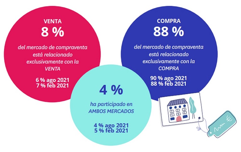 Se incrementa el interés de los jóvenes que quieren ser propietarios: un 25% busca vivienda para comprar, siete puntos más que hace un año