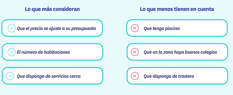 Se incrementa el interés de los jóvenes que quieren ser propietarios: un 25% busca vivienda para comprar, siete puntos más que hace un año