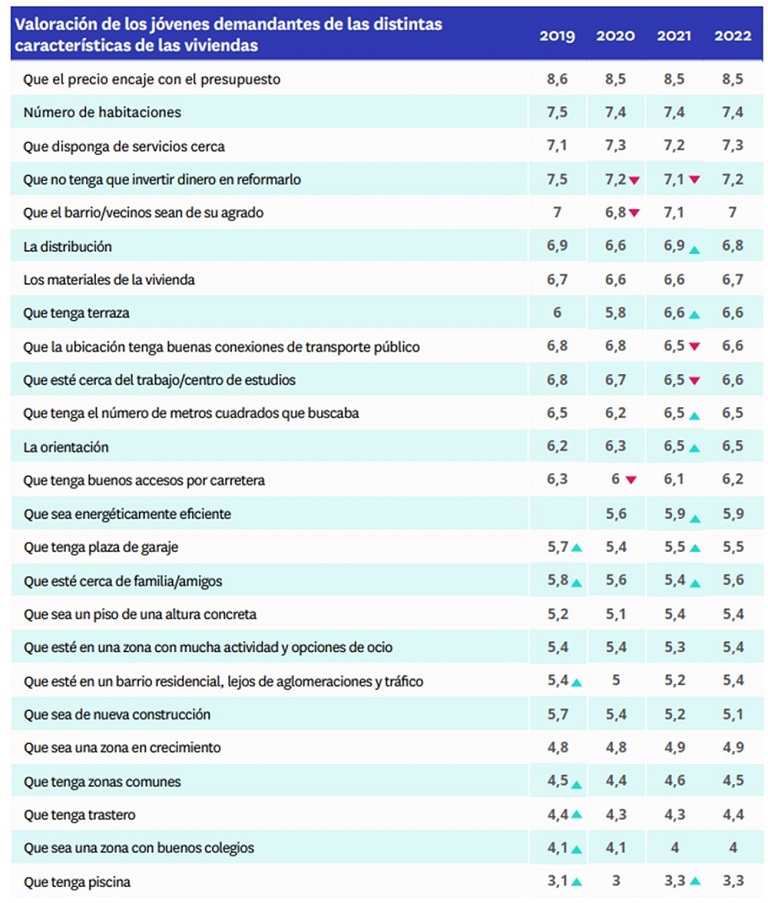 Se incrementa el interés de los jóvenes que quieren ser propietarios: un 25% busca vivienda para comprar, siete puntos más que hace un año
