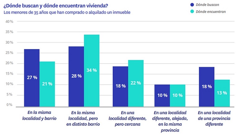 Se incrementa el interés de los jóvenes que quieren ser propietarios: un 25% busca vivienda para comprar, siete puntos más que hace un año