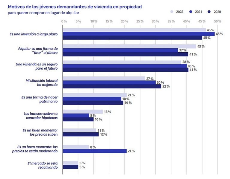 El 43 % de los jóvenes quiere comprar vivienda porque considera que alquilar es tirar el dinero