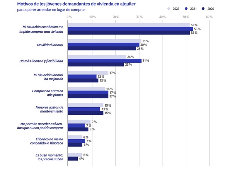 El 43 % de los jóvenes quiere comprar vivienda porque considera que alquilar es tirar el dinero
