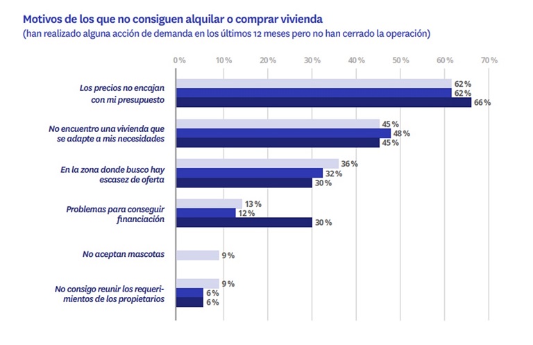 El 43 % de los jóvenes quiere comprar vivienda porque considera que alquilar es tirar el dinero