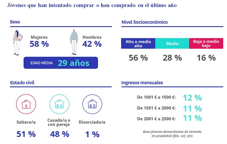 El 43 % de los jóvenes quiere comprar vivienda porque considera que alquilar es tirar el dinero