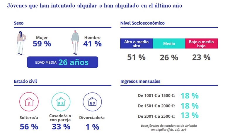 El 43 % de los jóvenes quiere comprar vivienda porque considera que alquilar es tirar el dinero
