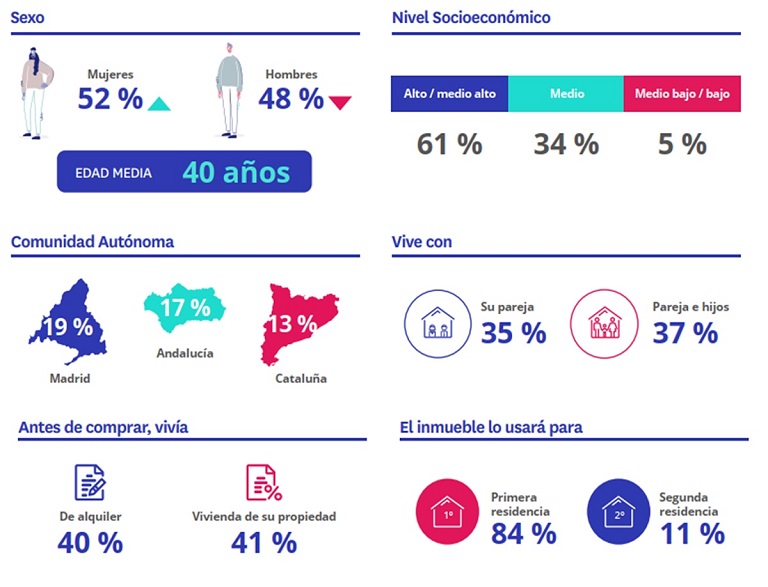 El 27 % de las viviendas que se han vendido en el último año son de obra nueva