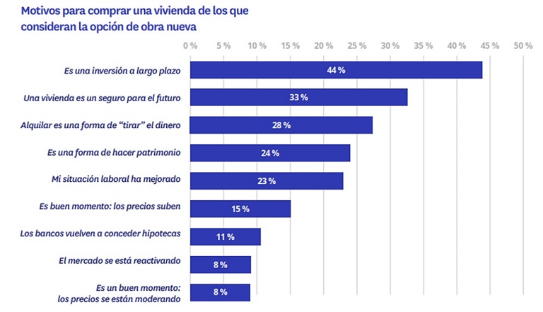 El 27 % de las viviendas que se han vendido en el último año son de obra nueva