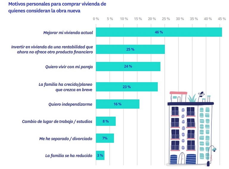El 27 % de las viviendas que se han vendido en el último año son de obra nueva