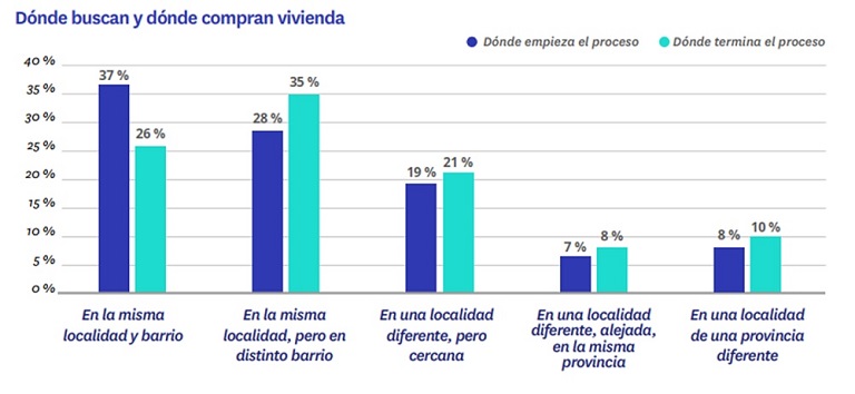 El 27 % de las viviendas que se han vendido en el último año son de obra nueva