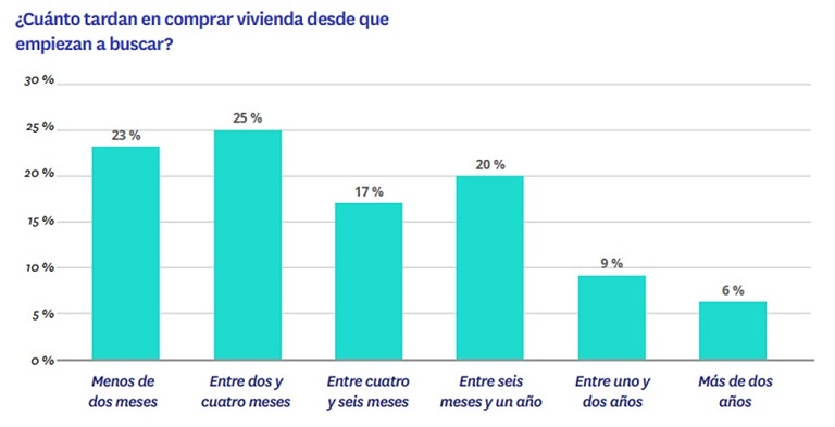 El 27 % de las viviendas que se han vendido en el último año son de obra nueva