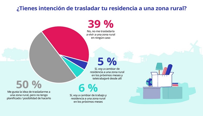 Un 15 % de españoles tiene previsto ir a vivir a una zona rural en los próximos meses