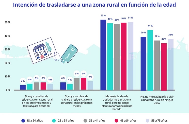 Un 15 % de españoles tiene previsto ir a vivir a una zona rural en los próximos meses