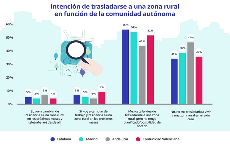 Un 15 % de españoles tiene previsto ir a vivir a una zona rural en los próximos meses