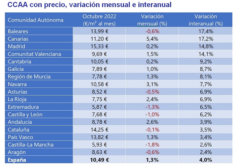 El precio del alquiler sube un 4% interanual en octubre en España