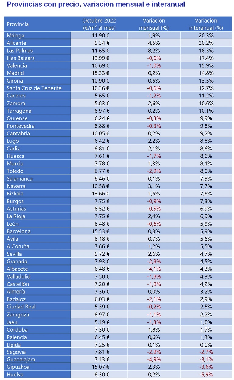 El precio del alquiler sube un 4% interanual en octubre en España