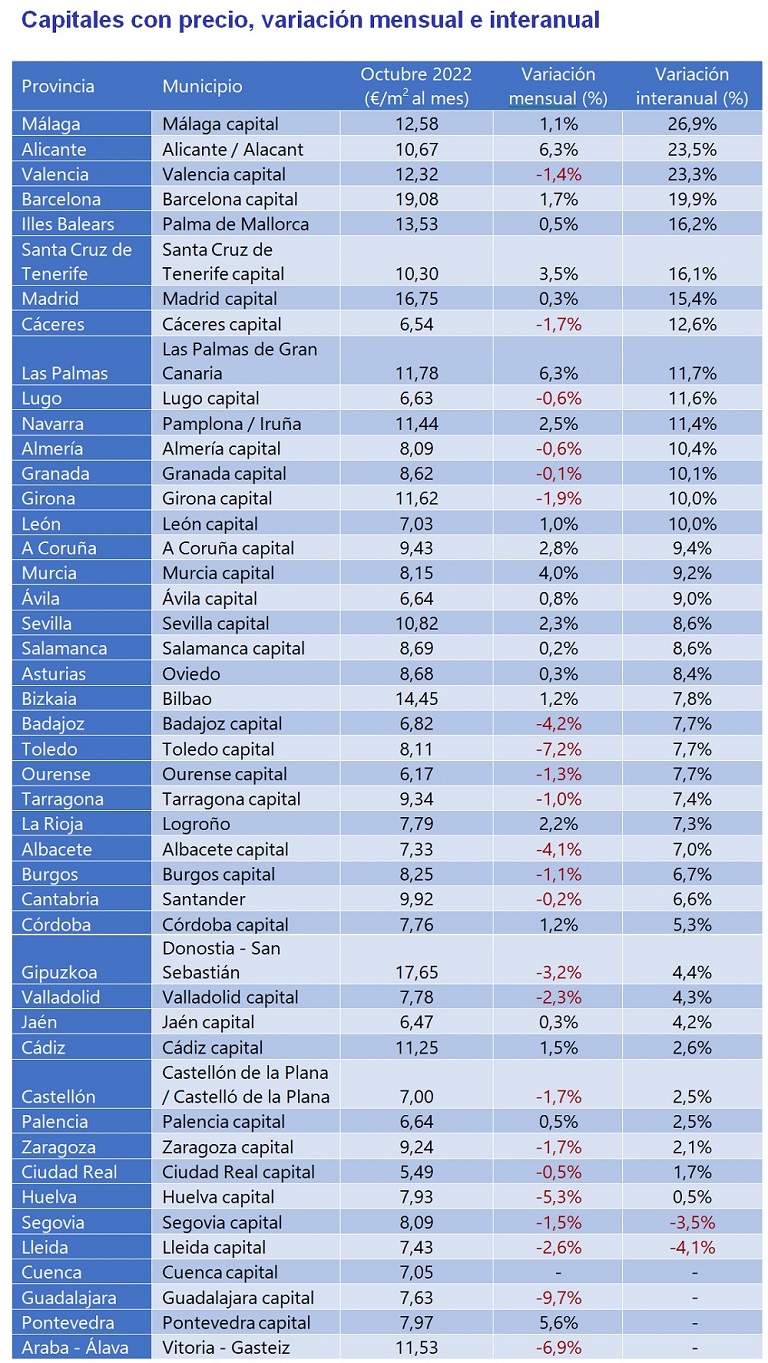 El precio del alquiler sube un 4% interanual en octubre en España