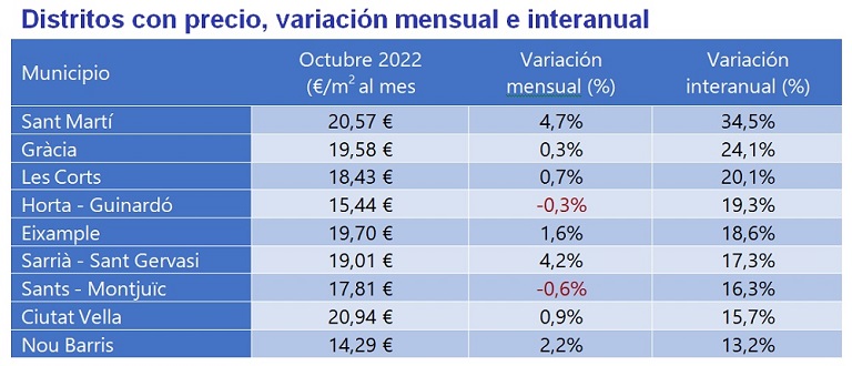 El precio del alquiler sube un 4% interanual en octubre en España