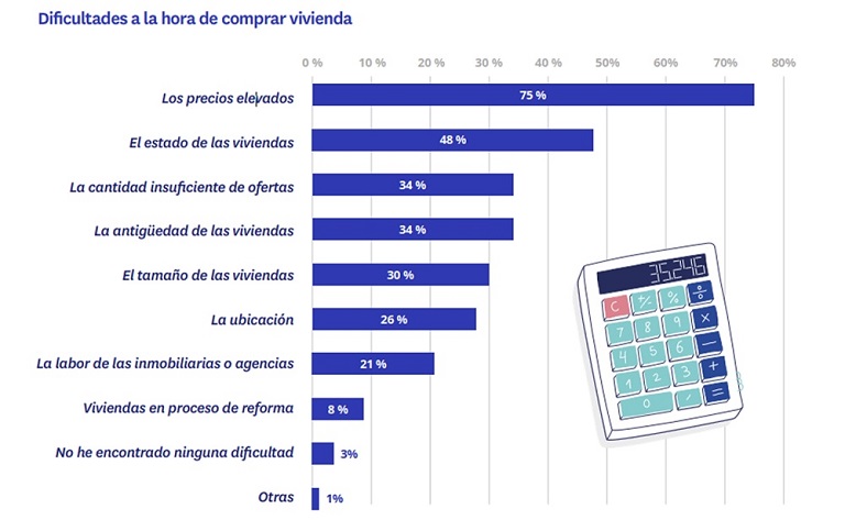 El 60% de los compradores que ha considerado comprar una vivienda de obra nueva en el último año lo ha acabado descartando