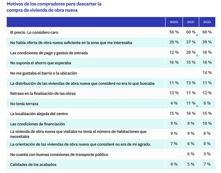 El 60% de los compradores que ha considerado comprar una vivienda de obra nueva en el último año lo ha acabado descartando