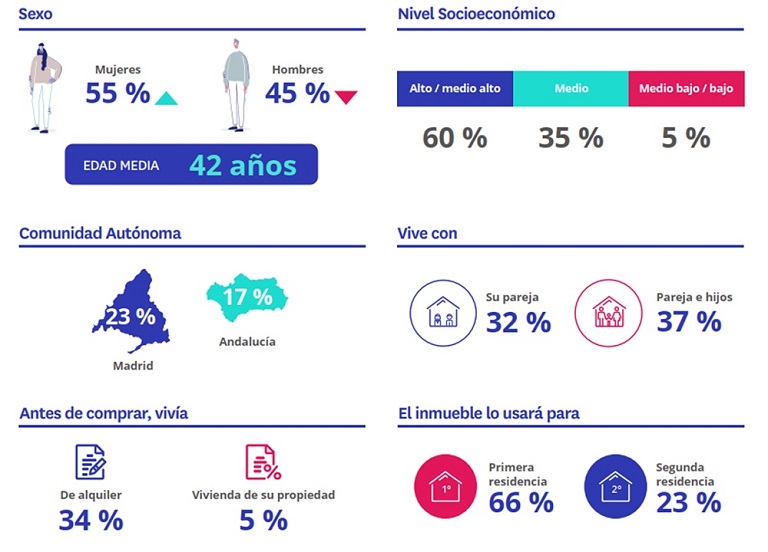 El 60% de los compradores que ha considerado comprar una vivienda de obra nueva en el último año lo ha acabado descartando