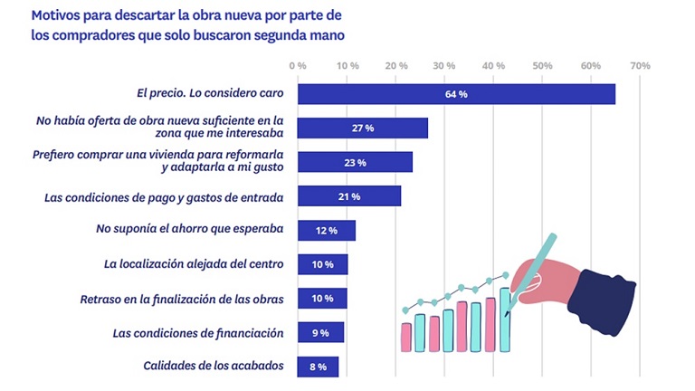 El 60% de los compradores que ha considerado comprar una vivienda de obra nueva en el último año lo ha acabado descartando