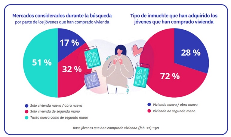 El 60% de los compradores que ha considerado comprar una vivienda de obra nueva en el último año lo ha acabado descartando