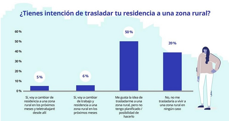 Cercanía a servicios esenciales y tener conexión a internet, los principales requisitos para irse a vivir a un pueblo