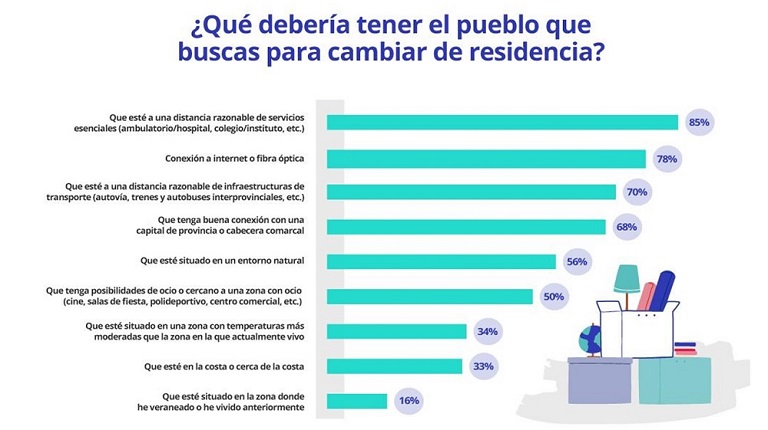 Cercanía a servicios esenciales y tener conexión a internet, los principales requisitos para irse a vivir a un pueblo