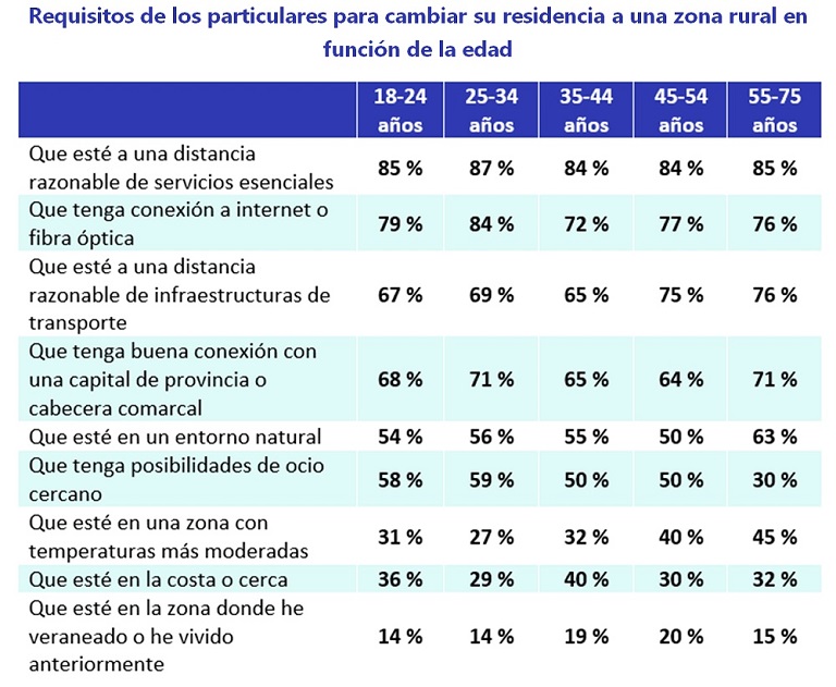 Cercanía a servicios esenciales y tener conexión a internet, los principales requisitos para irse a vivir a un pueblo