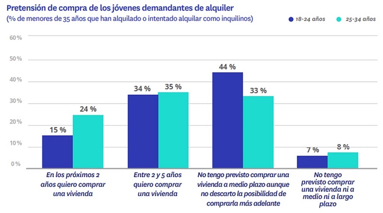 Casi el 60 % de los jóvenes prevé comprar una vivienda en los próximos 5 años