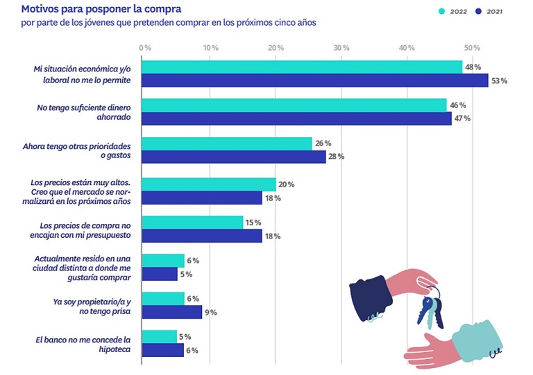 Casi el 60 % de los jóvenes prevé comprar una vivienda en los próximos 5 años