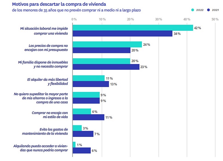 Casi el 60 % de los jóvenes prevé comprar una vivienda en los próximos 5 años