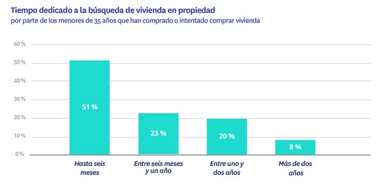 El 51% de los jóvenes compradores ha encontrado vivienda en menos de seis meses

