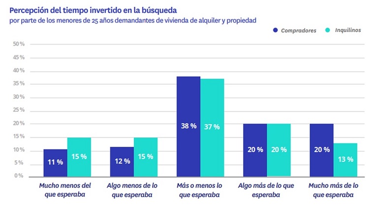 El 51% de los jóvenes compradores ha encontrado vivienda en menos de seis meses

