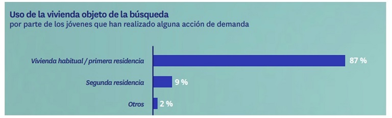 El 51% de los jóvenes compradores ha encontrado vivienda en menos de seis meses