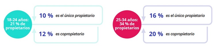 El 51% de los jóvenes compradores ha encontrado vivienda en menos de seis meses

