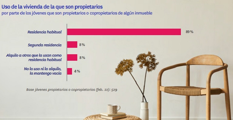 El 51% de los jóvenes compradores ha encontrado vivienda en menos de seis meses


