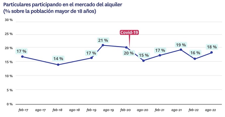 participación en el mercado de alquiler