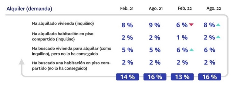 participación en el mercado de alquiler